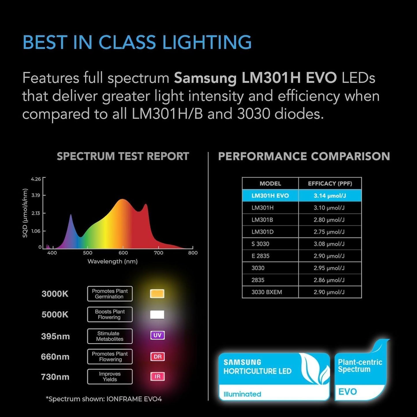 AC Infinity IONFRAME EVO8, Samsung LM301H EVO Bar LED Grow Light 5x5, 2688 Diodes, with Schedule Controller, 730W Full-Spectrum Commercial Plant Lights for Indoor Growing in Grow Rooms & Greenhouses