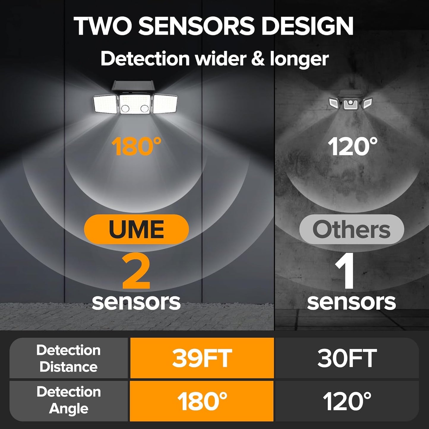 UME Solar Outdoor Lights 3000 Lumen 7000K, 152 LED Super Bright Motion Sensor Outdoor Lights with 2 Sensors, IP65 Waterproof 270 Wide Angle Solar Flood Lights with 3 Modes for Garden - 6 Pack