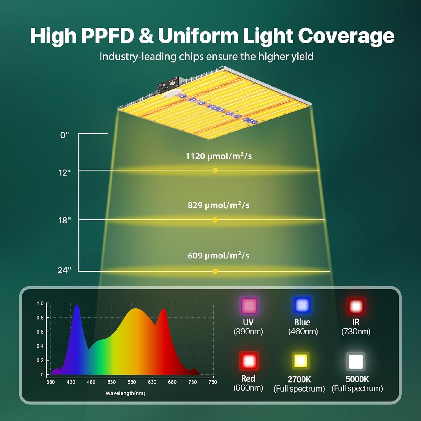 2025 Upgraded SH1200 Led Grow Light,Dimmable Full Spectrum LED Growing Lights with UV&IR for Indoor Plants Greenhouse Increase Yield & Crop Quality, Plant Growing Lamps,Cover 3x3 Grow Light