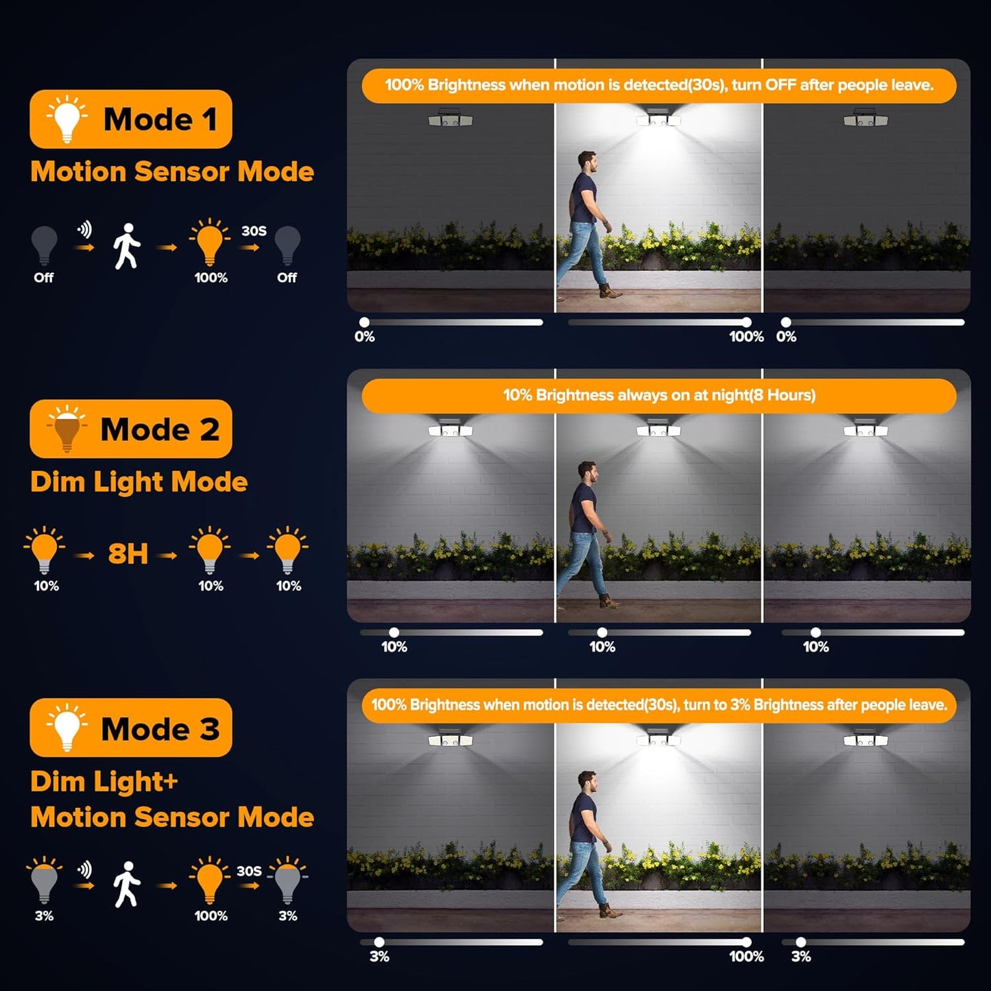 UME Solar Outdoor Lights 3000 Lumen 7000K, 152 LED Super Bright Motion Sensor Outdoor Lights with 2 Sensors, IP65 Waterproof 270 Wide Angle Solar Flood Lights with 3 Modes for Garden - 6 Pack